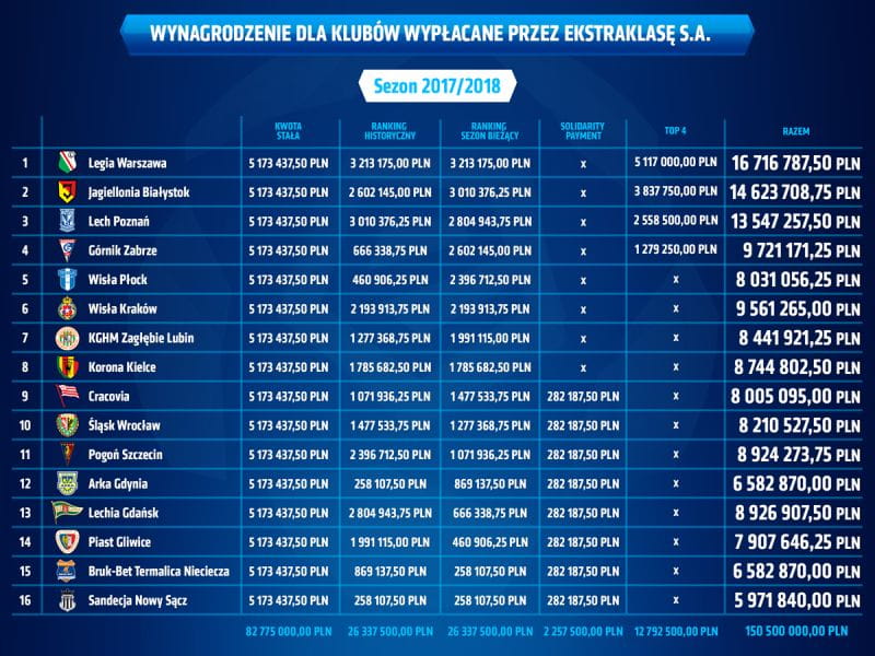 Сколько заработали польские клубы за сезон 2017/18 - изображение 1